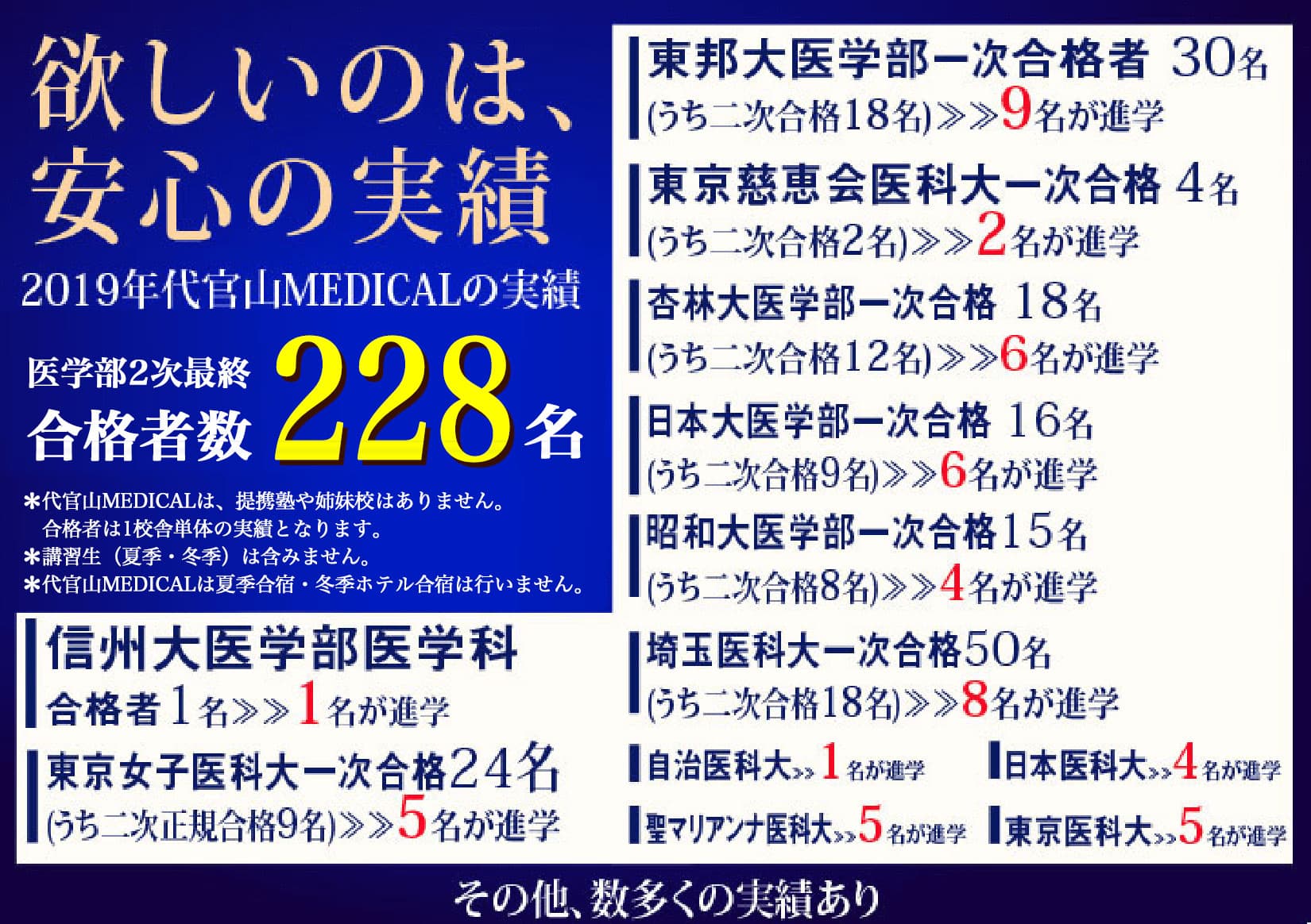 2019年代官山MEDICALの実績 医学部2次最終 合格者数228名