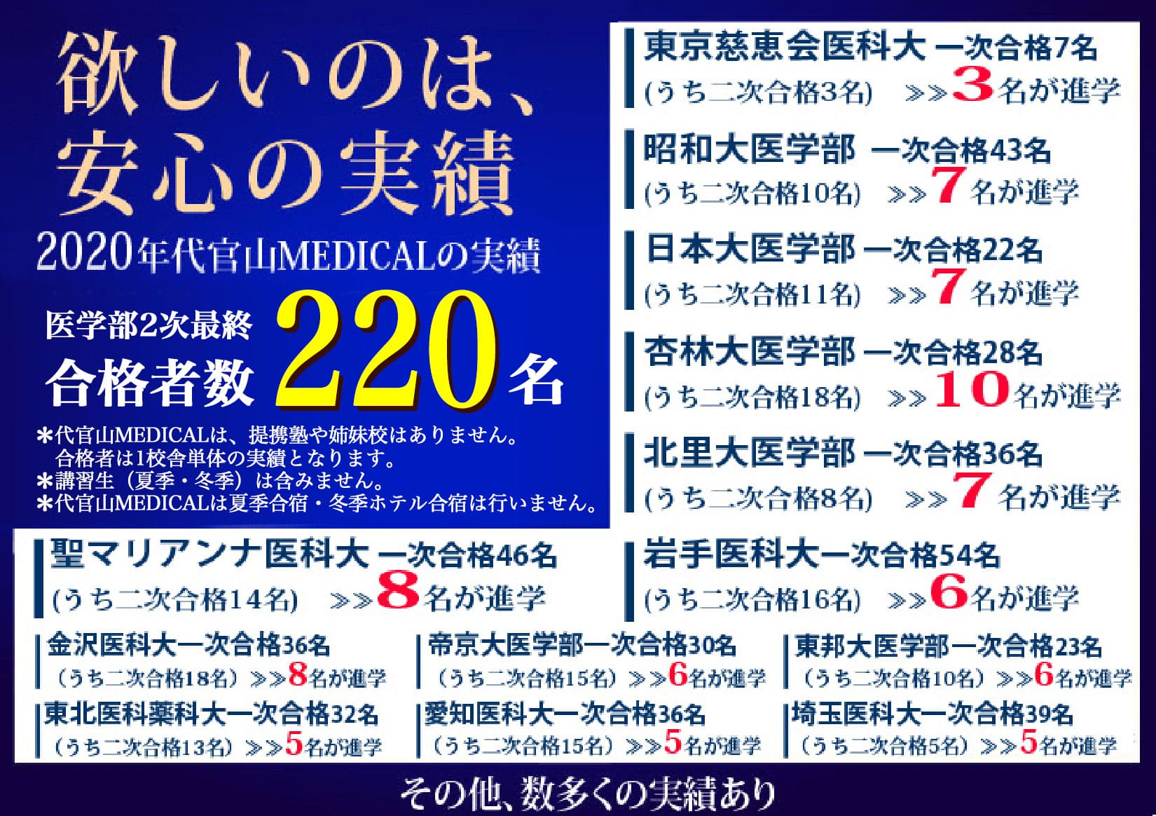 2020年代官山MEDICALの実績 医学部2次最終 合格者数220名