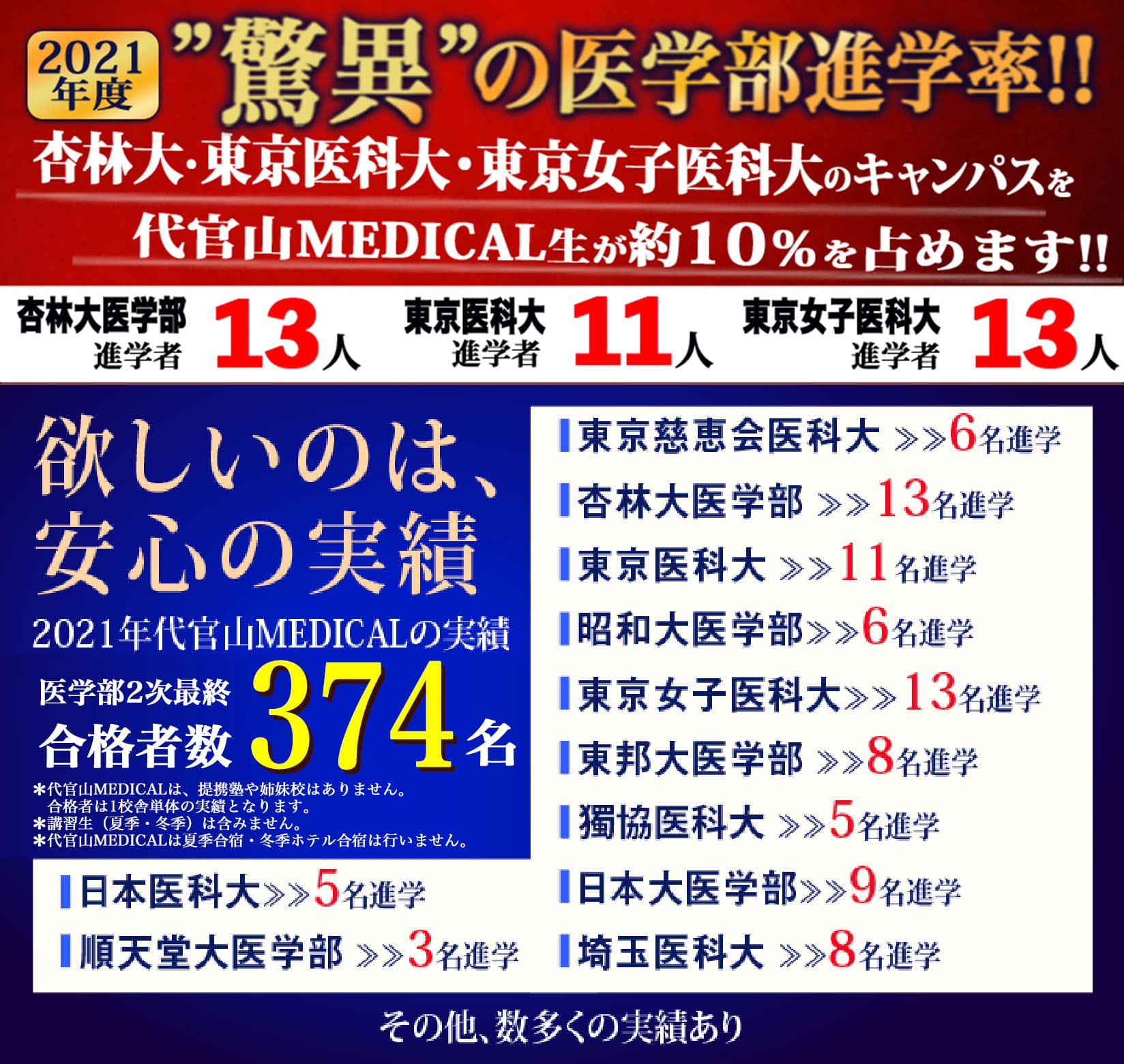 2021年代官山MEDICALの実績 医学部2次最終 合格者数374名