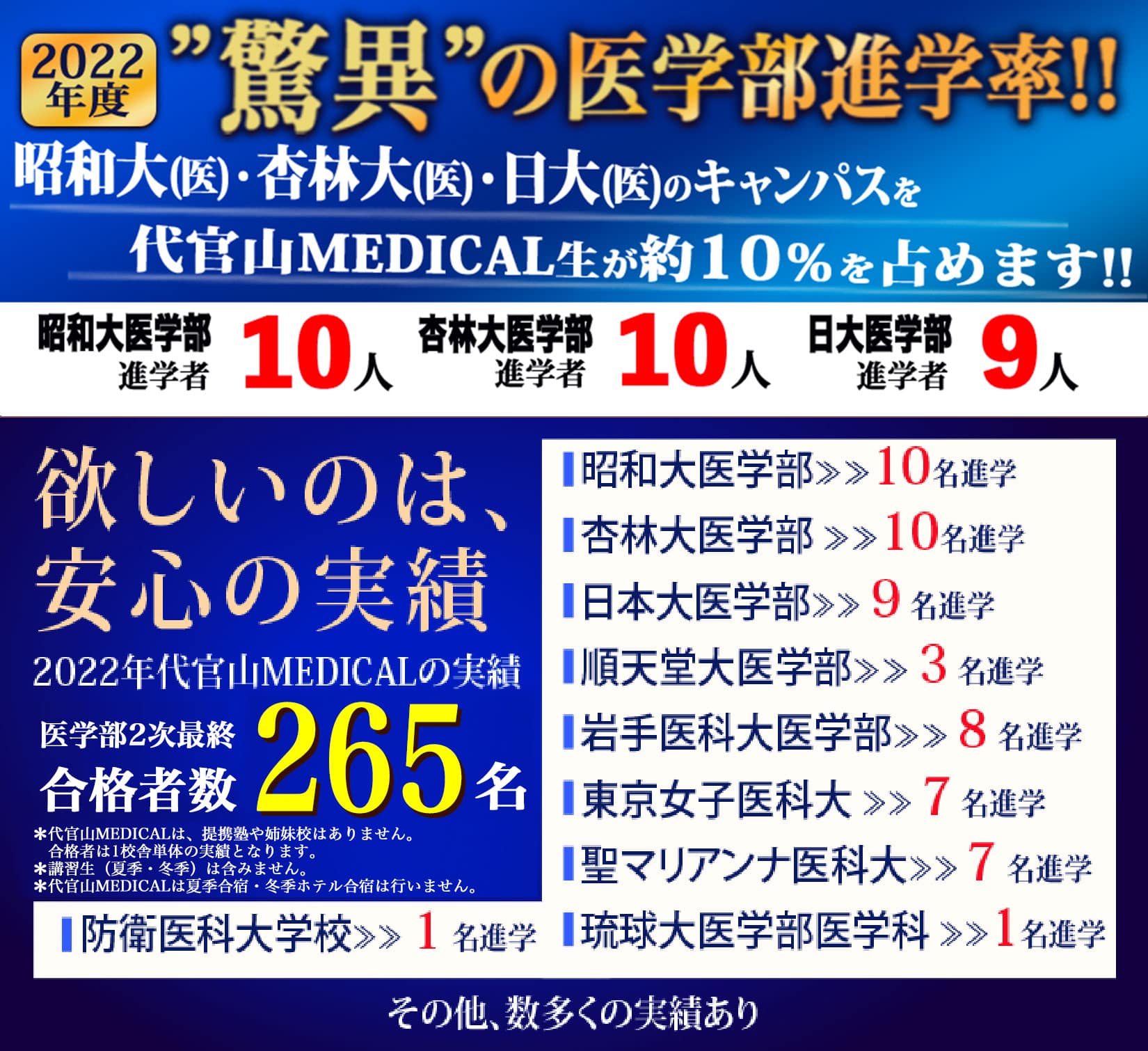 2022年代官山MEDICALの実績 医学部2次最終 合格者数265名