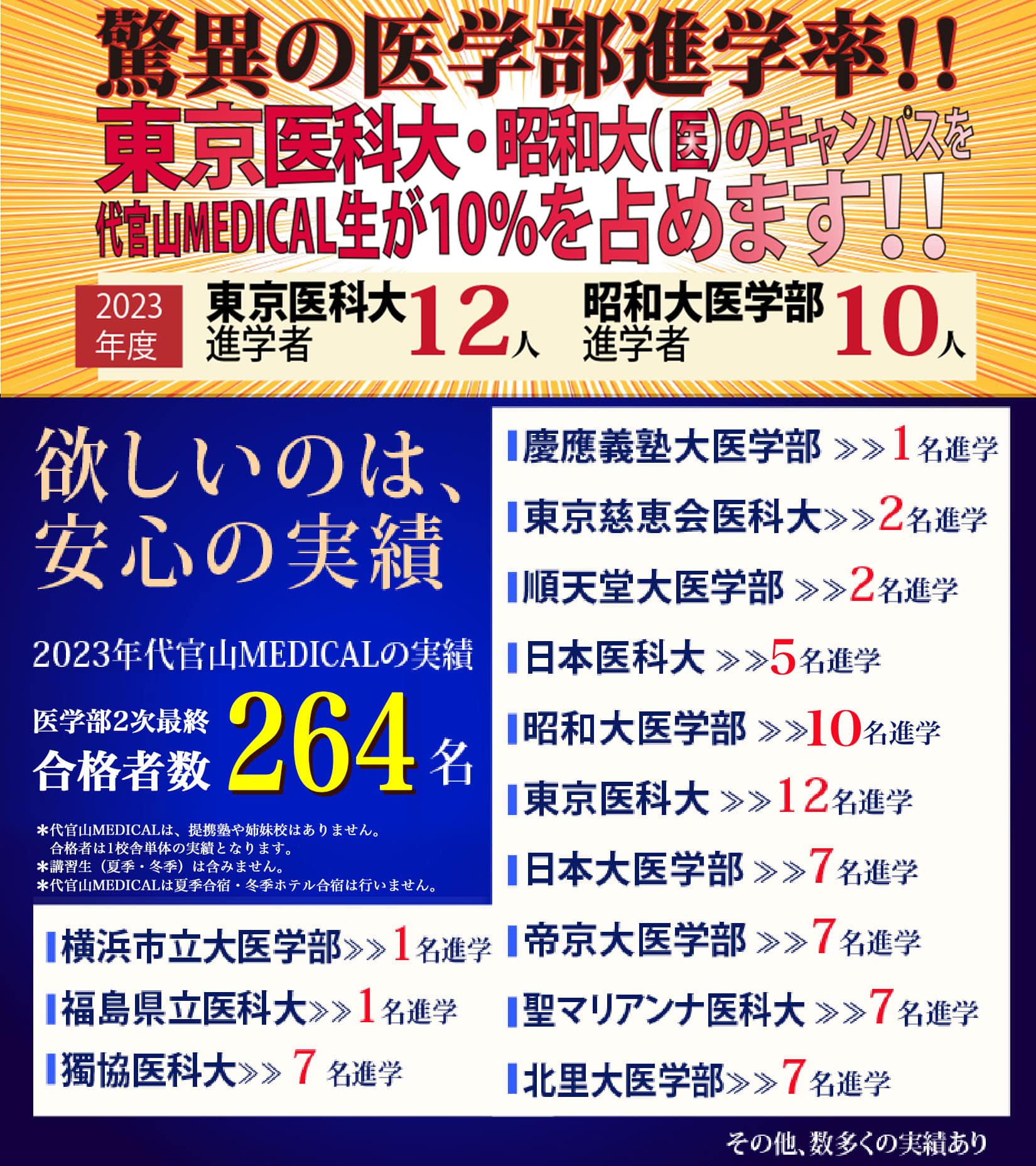 2023年代官山MEDICALの実績 医学部2次最終 合格者数264名