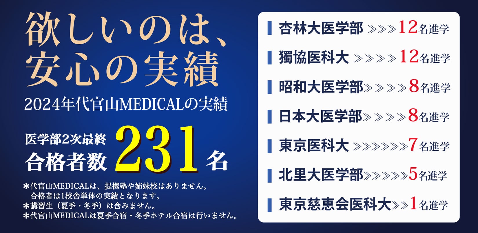 2024年代官山MEDICALの実績 医学部2次最終 合格者数231名